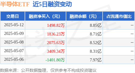 在线配资炒股选 半导体ETF：5月12日融资净买入1498.82万元，连续3日累计净买入5410.68万元