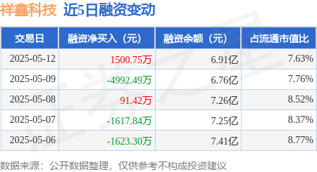 股票配资门户 祥鑫科技：5月12日融资买入2.13亿元，融资融券余额6.91亿元